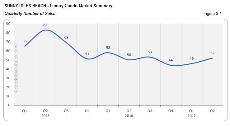 Sunny Isles  Beach - Luxury Condo Market Summary Quarterly Number of Sales