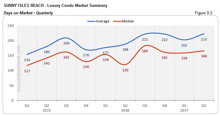 Sunny Isles Beach - Luxury Condo Market Summary Days on Market - Quarterly