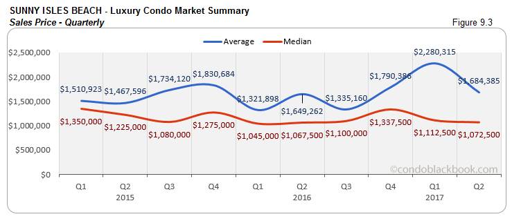 Sunny Isles Beach - Luxury Condo Market Summary Sales Price - Quarterly 