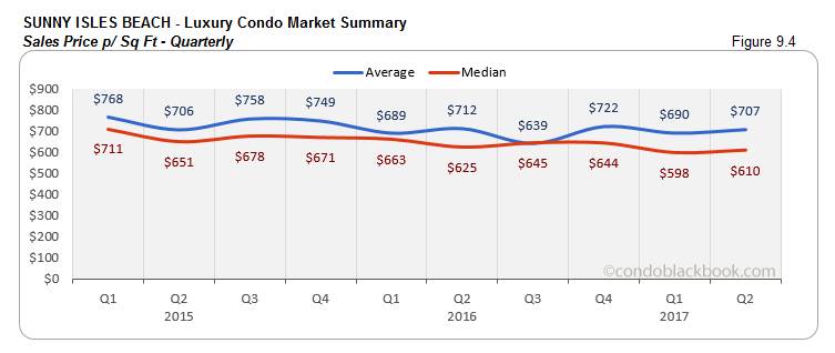 Sunny Isles Beach - Luxury Condo Market Summary Sales Price - Quarterly