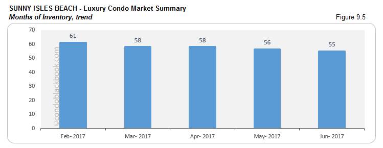 Sunny Isles Beach - Luxury Condo Market Summary Monthly of Inventory, trend 