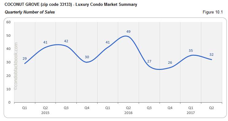 Coconut Grove - Luxury Condo Market Summary Quarterly Number of Sales