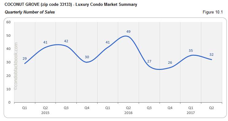 Coconut Grove  - Luxury Condo Market Summary Quarterly Number of Sales