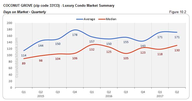 Coconut Grove - Luxury Condo Market Summary Days on Market - Quarterly