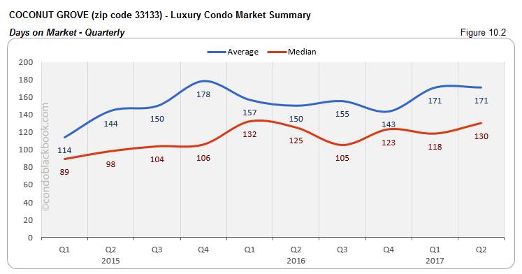 Coconut Grove  - Luxury Condo Market Summary Days on Market - Quarterly