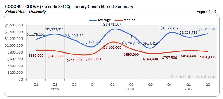 Coconut Grove - Luxury Condo Market Summary Sales Price - Quarterly