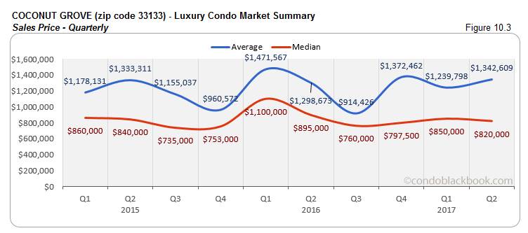 Coconut Grove  - Luxury Condo Market Summary Sales Price - Quarterly