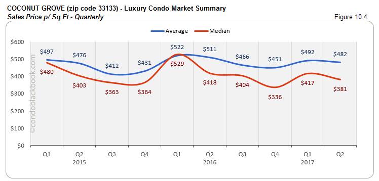 Coconut Grove - Luxury Condo Market Summary Sales Price - Quarterly