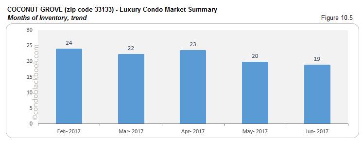 Coconut Grove - Luxury Condo Market Summary Months of Inventory, trend