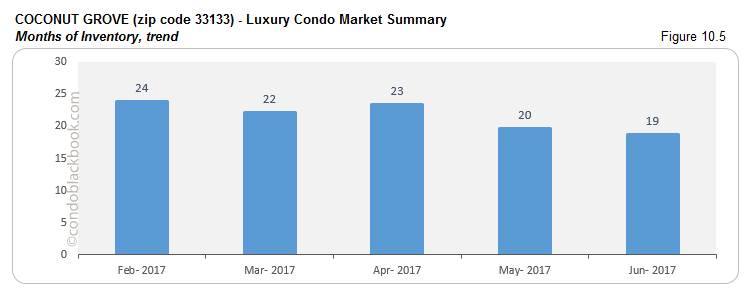 Coconut Grove  - Luxury Condo Market Summary Months of Inventory, trend