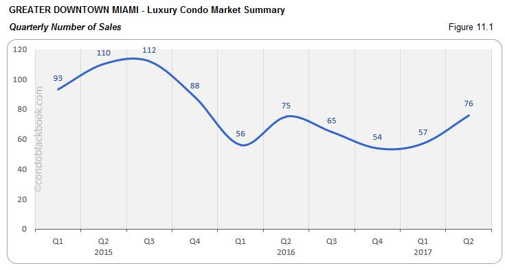 Greater Downtown Miami  - Luxury Condo Market Summary Quarterly Number of Sales