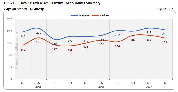 Greater Downtown Miami - Luxury Condo Market Summary Days on Market - Quarterly