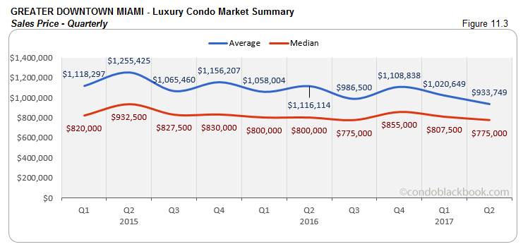 Greater Downtown Miami - Luxury Condo Market Summary Sales Price - Quarterly