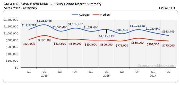 Greater Downtown Miami  - Luxury Condo Market Summary Sales Price - Quarterly
