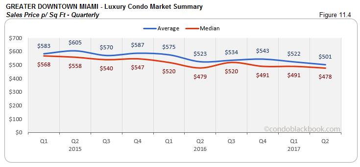 Greater Downtown Miami - Luxury Condo Market Summary Sales Price - Quarterly