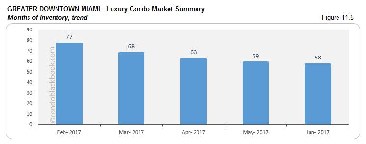 Greater Downtown Miami  - Luxury Condo Market Summary Months of Inventory, trend
