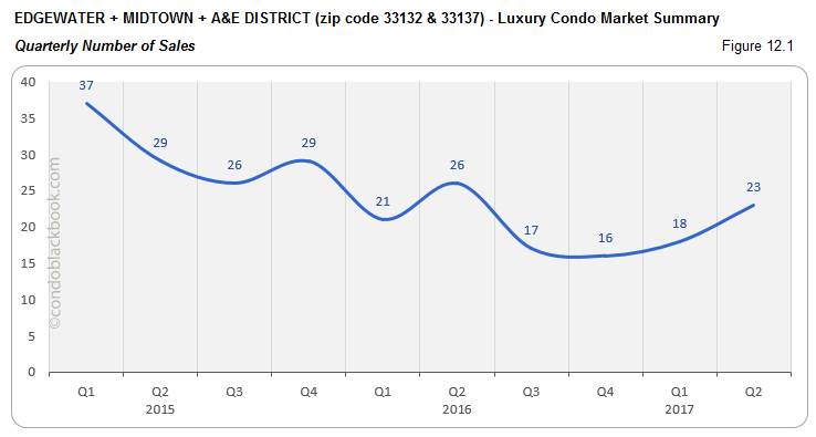 Edgewater + Midtown + A&E District - Luxury Condo Market Summary Quarterly Number of Sales