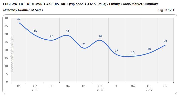 Edgewater + Midtown + A&E District  - Luxury Condo Market Summary Quarterly Number of Sales