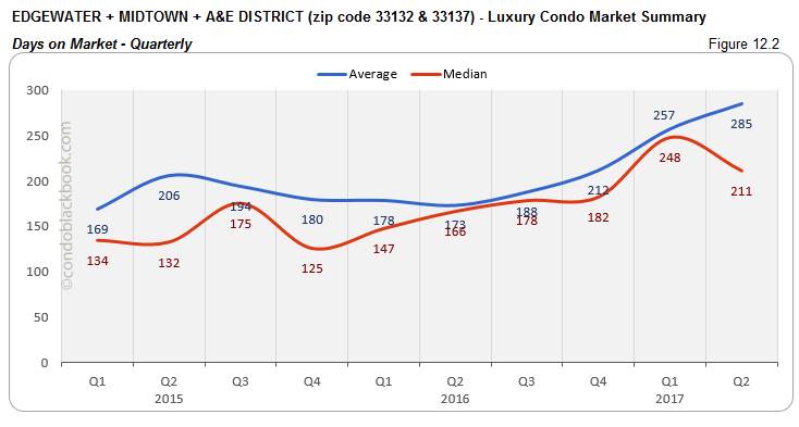 Edgewater + Midtown + A&E District - Luxury Condo Market Summary Days on Market - Quarterly