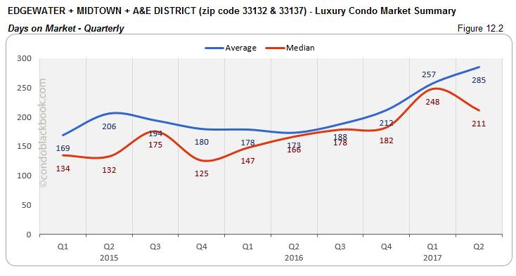 Edgewater + Midtown + A&E District  - Luxury Condo Market Summary Days on Market - Quarterly