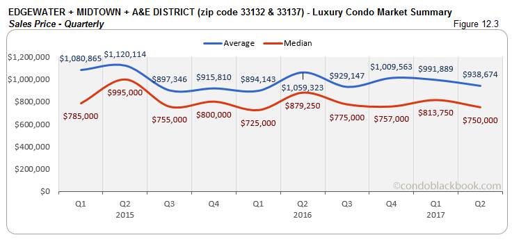 Edgewater + Midtown + A&E District - Luxury Condo Market Summary Sales Price - Quarterly