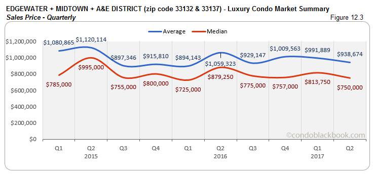 Edgewater + Midtown + A&E District  - Luxury Condo Market Summary Sales Price - Quarterly 