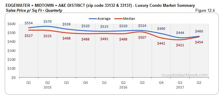 Edgewater + Midtown + A&E District - Luxury Condo Market Summary Sales Price - Quarterly