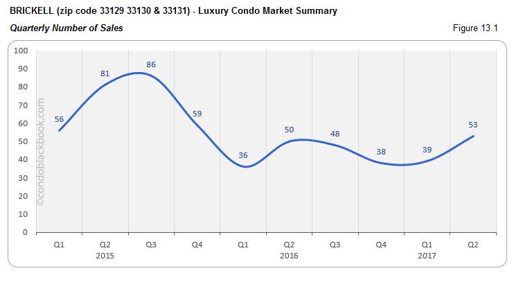 Brickell - Luxury Condo Market Summary Quarterly Number of Sales