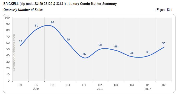 Brickell  - Luxury Condo Market Summary Quarterly Number of Sales