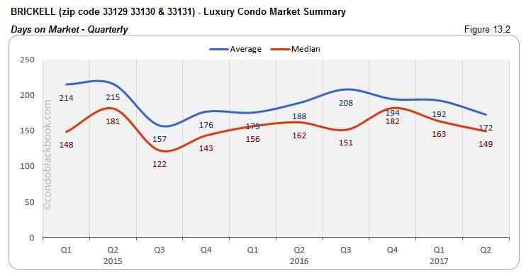 Brickell - Luxury Condo Market Summary Days on Market - Quarterly