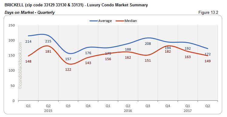 Brickell  - Luxury Condo Market Summary Days on Market - Quarterly 