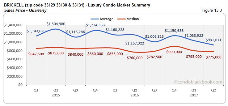 Brickell - Luxury Condo Market Summary Sales Price - Quarterly
