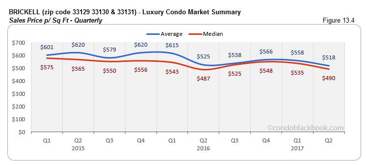 Brickell - Luxury Condo Market Summary Sales Price - Quarterly