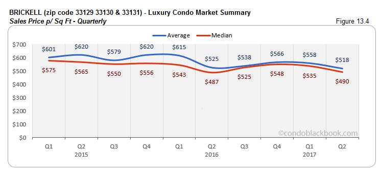 Brickell  - Luxury Condo Market Summary Sales Price - Quarterly 