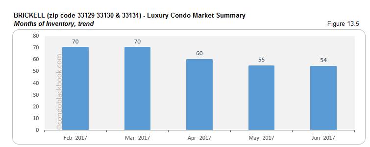 Brickell  - Luxury Condo Market Summary Months of Inventory, trend