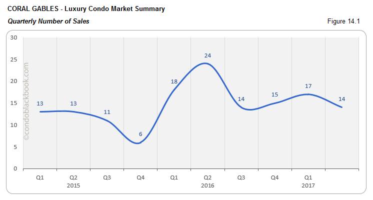 Coral Gables - Luxury Condo Market Summary Quarterly Number of Sales