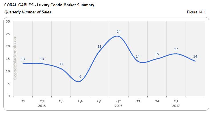 Coral Gables  - Luxury Condo Market Summary Quarterly Number of Sales