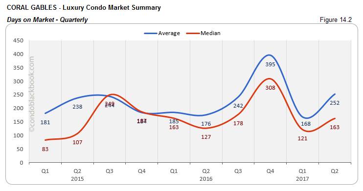 Coral Gables - Luxury Condo Market Summary Days on Market - Quarterly