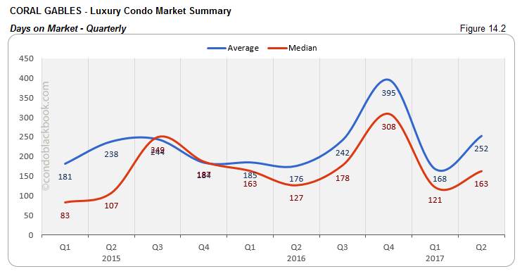 Coral Gables  - Luxury Condo Market Summary Days on Market - Quarterly 