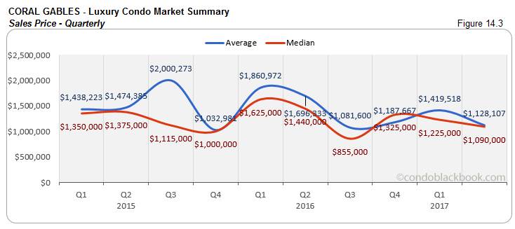 Coral Gables - Luxury Condo Market Summary Sales Price - Quarterly