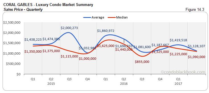 Coral Gables  - Luxury Condo Market Summary Sales Price - Quarterly 