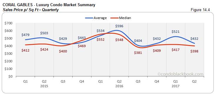 Coral Gables - Luxury Condo Market Summary Sales Price - Quarterly