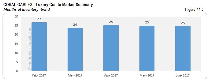 Coral Gables - Luxury Condo Market Summary Months of Inventory, trend