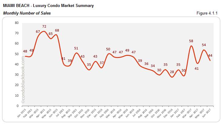 Miami Beach - Luxury Condo Market Summary Monthly Number of Sales