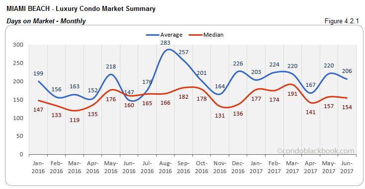 Miami Beach - Luxury Condo Market Summary Days on Market Monthly