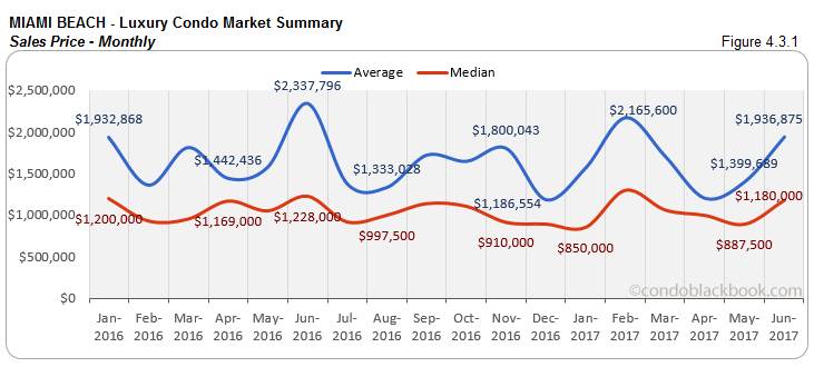 Miami Beach - Luxury Condo Market Summary Sales Price - Monthly