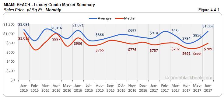 Miami Beach - Luxury Condo Market Summary Sales Price Monthly