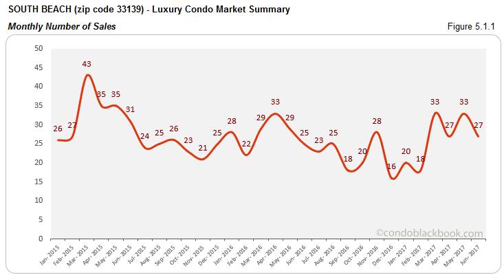 South Beach - Luxury Condo Market Sales Monthly Number of Sales