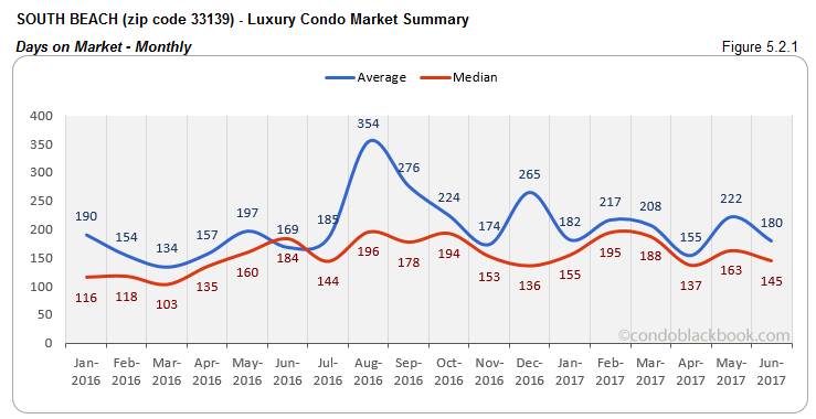 South Beach - Luxury Condo Market Summary Days on Market