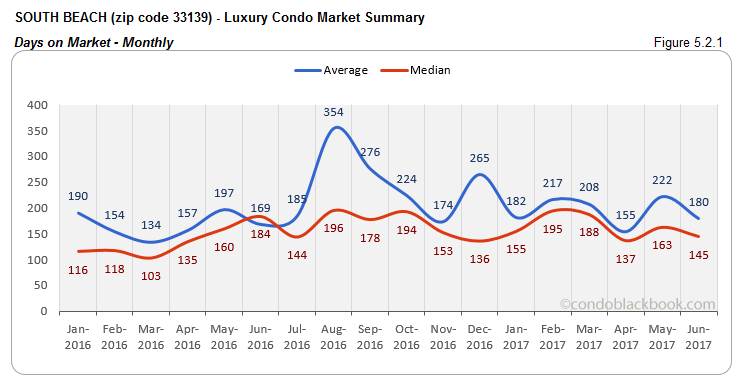 South Beach - Luxury Condo Market Summary Days on Market 